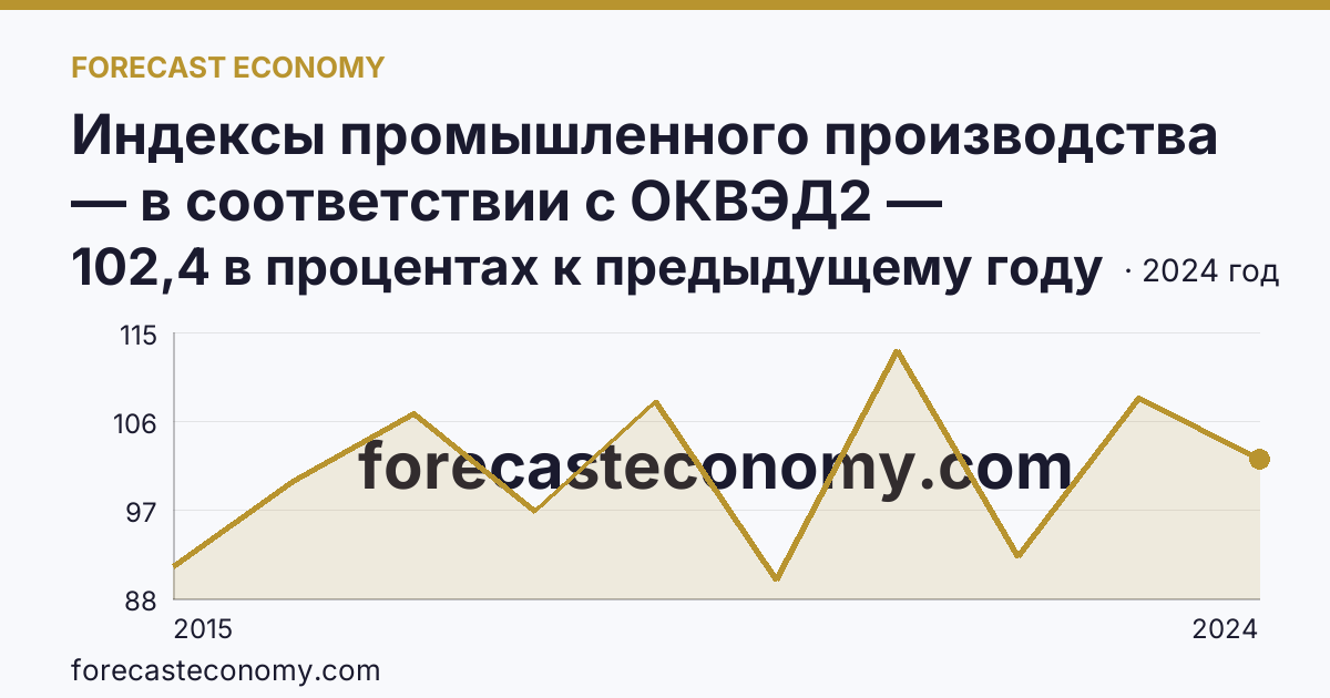 Индексы промышленного производства — в соответствии с ОКВЭД2 — Костромская область: график динамики 2015–2024, последнее значение 102,4 в процентах к предыдущему году