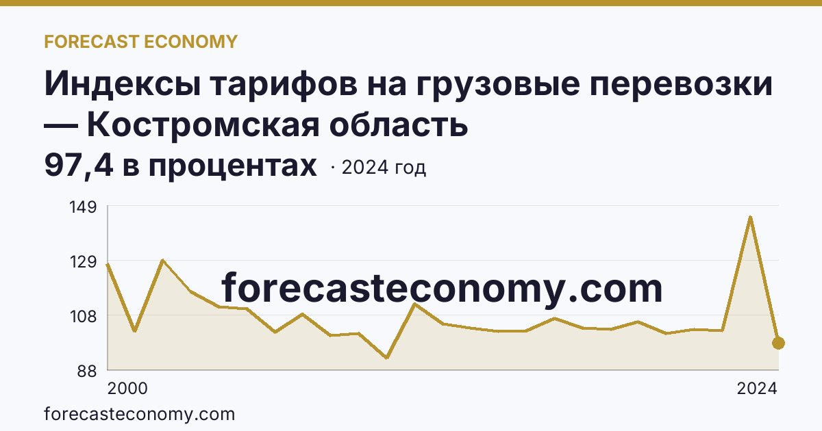 Индексы тарифов на грузовые перевозки — Костромская область: график динамики 2000–2024, последнее значение 97,4 в процентах