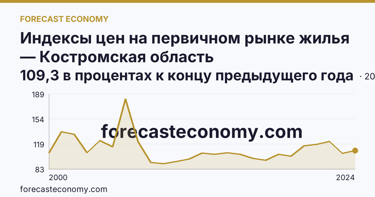 Индексы цен на первичном рынке жилья — Костромская область: график динамики 2000–2024, последнее значение 109,3 в процентах к концу предыдущего года