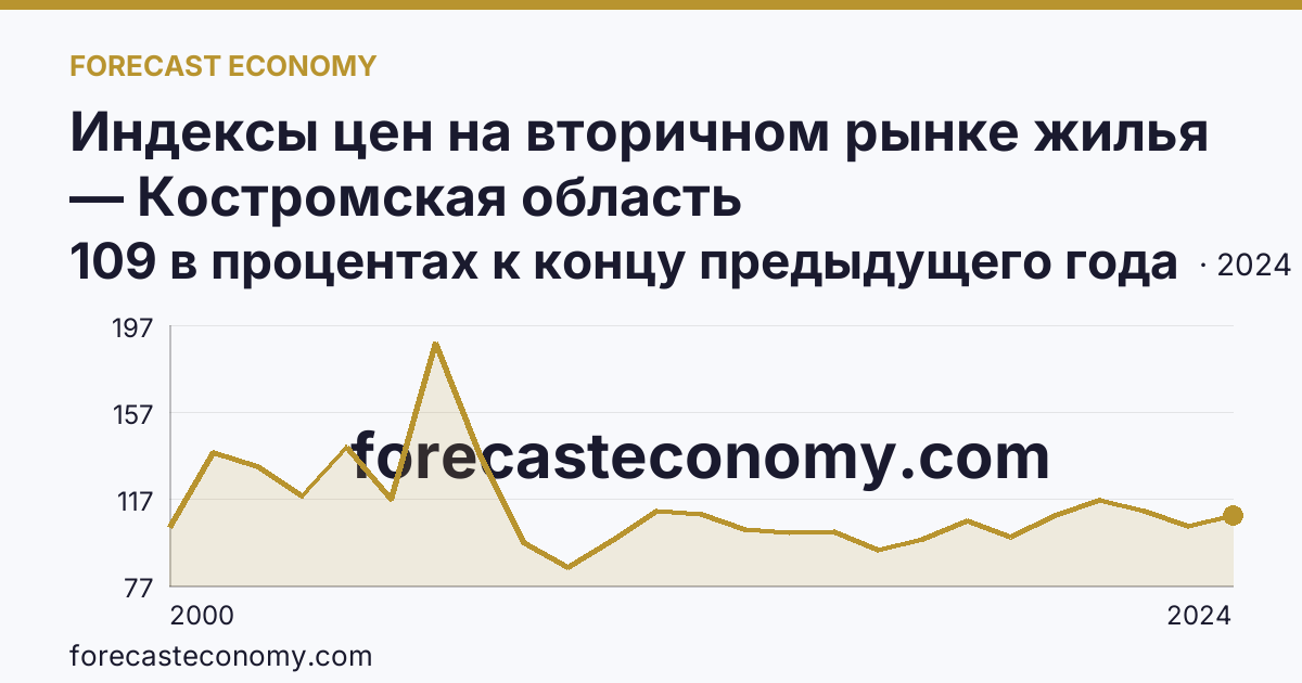 Индексы цен на вторичном рынке жилья — Костромская область: график динамики 2000–2024, последнее значение 109 в процентах к концу предыдущего года