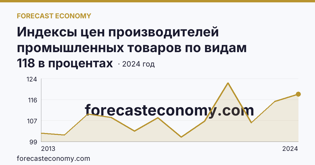 Индексы цен производителей промышленных товаров по видам экономической деятельности — индексы цен производителей промышленных товаров в соответствии с ОКВЭД2 - всего — Костромская область: график динамики 2013–2024, последнее значение 118 в процентах