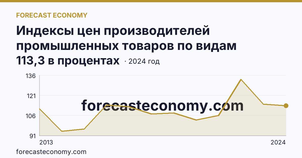 Индексы цен производителей промышленных товаров по видам экономической деятельности — добыча полезных ископаемых в соответствии с ОКВЭД2 — Костромская область: график динамики 2013–2024, последнее значение 113,3 в процентах