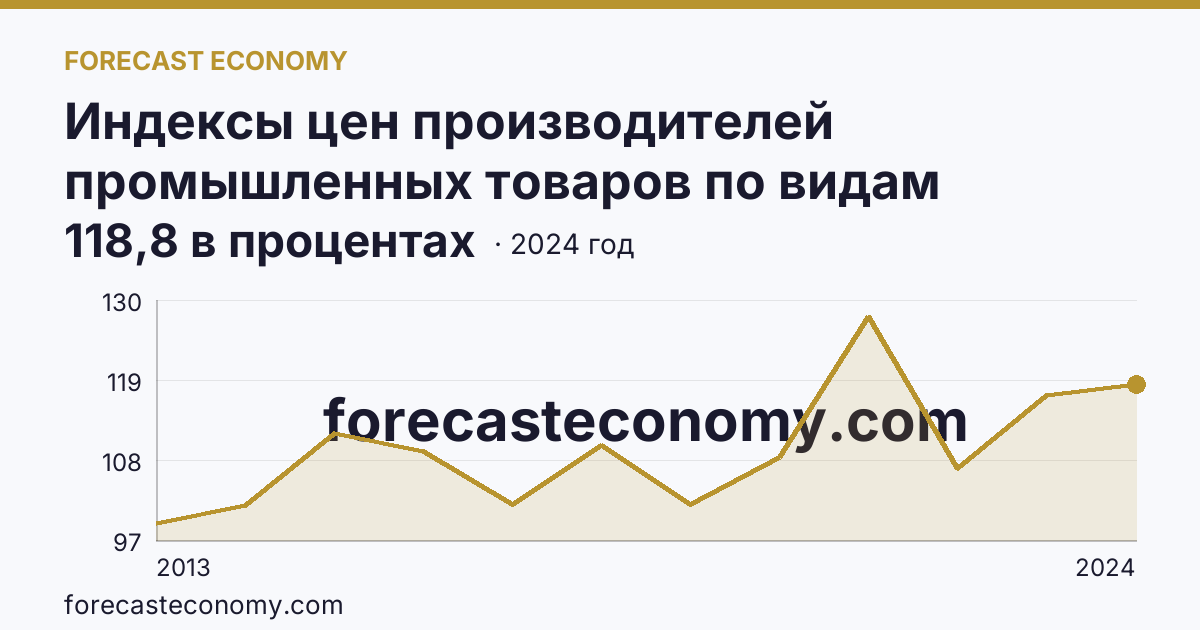 Индексы цен производителей промышленных товаров по видам экономической деятельности — обрабатывающие производства в соответствии с ОКВЭД2 — Костромская область: график динамики 2013–2024, последнее значение 118,8 в процентах