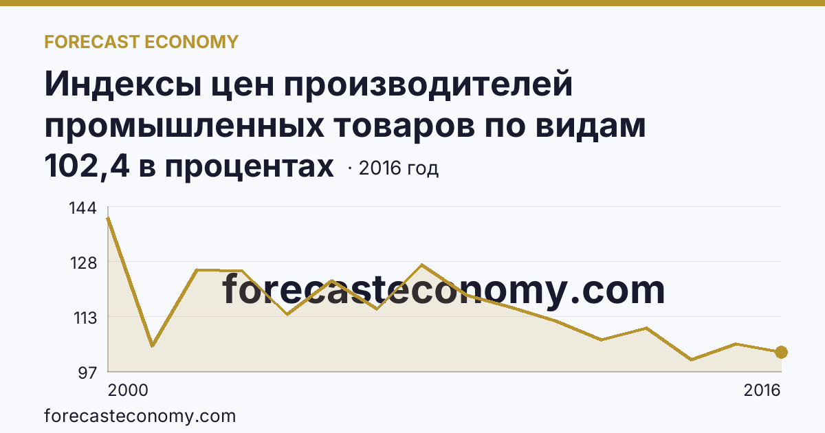 Индексы цен производителей промышленных товаров по видам экономической деятельности — производство и распределение электроэнергии, газа и воды в соответствии с ОКВЭД в 2000-2016 гг — Костромская область: график динамики 2000–2016, последнее значение 102,4 в процентах