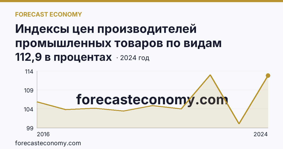 Индексы цен производителей промышленных товаров по видам экономической деятельности — водоснабжение; водоотведение, организация сбора и утилизации отходов, деятельность по ликвидации загрязнений — Костромская область: график динамики 2016–2024, последнее значение 112,9 в процентах