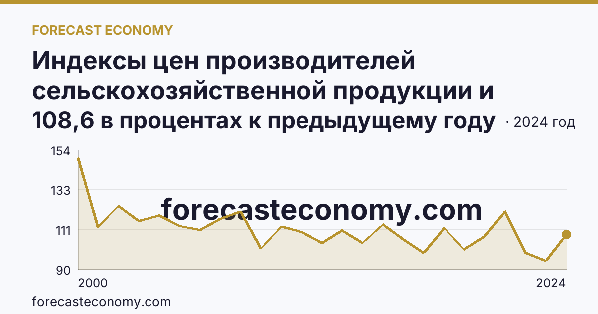 Индексы цен производителей сельскохозяйственной продукции и приобретения товаров и услуг сельскохозяйственными организациями — индекс цен приобретения промышленных товаров и услуг — Костромская область: график динамики 2000–2024, последнее значение 108,6 в процентах к предыдущему году