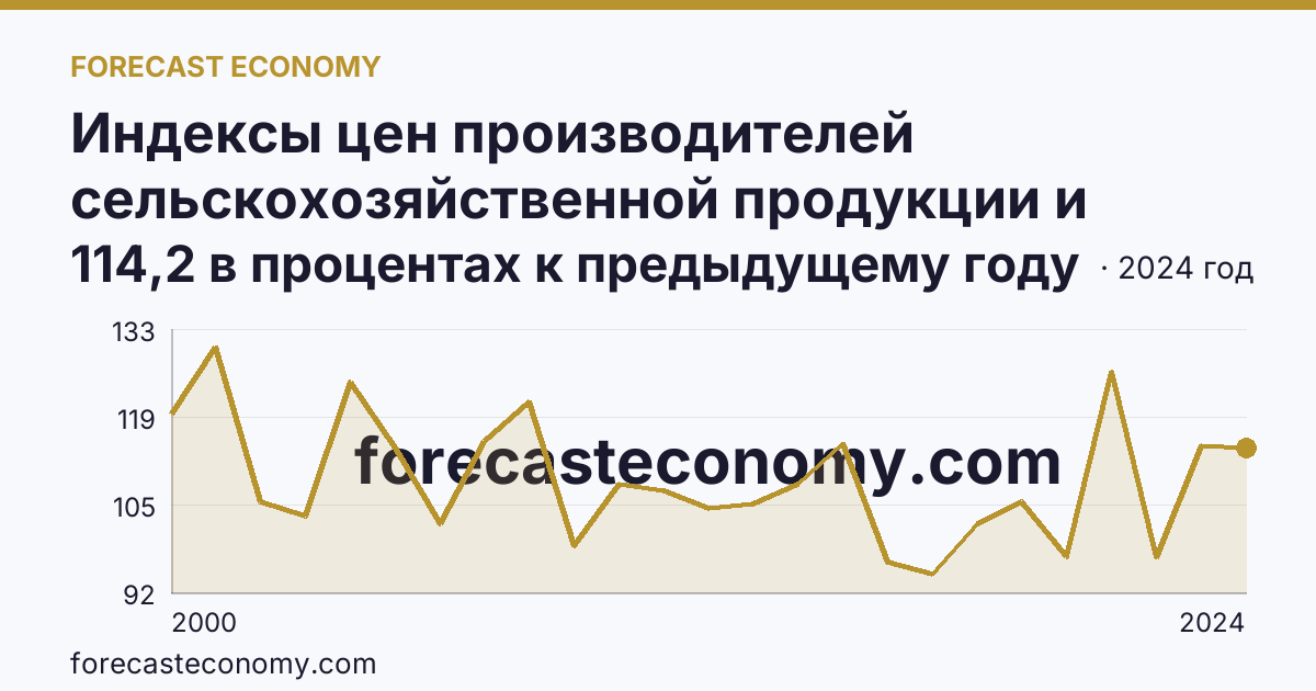 Индексы цен производителей сельскохозяйственной продукции и приобретения товаров и услуг сельскохозяйственными организациями — индекс цен производителей сельскохозяйственной продукции — Костромская область: график динамики 2000–2024, последнее значение 114,2 в процентах к предыдущему году