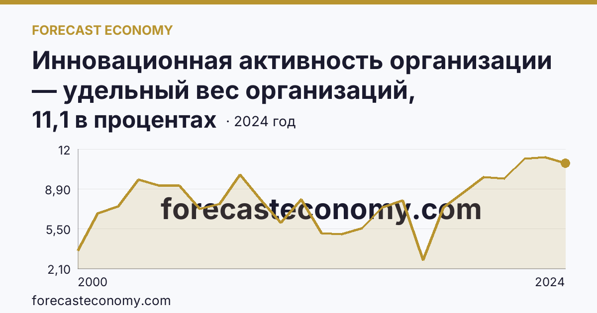 Инновационная активность организации — удельный вес организаций, осуществлявших технологические инновации, в общем числе обследованных организаций — Костромская область: график динамики 2000–2024, последнее значение 11,1 в процентах