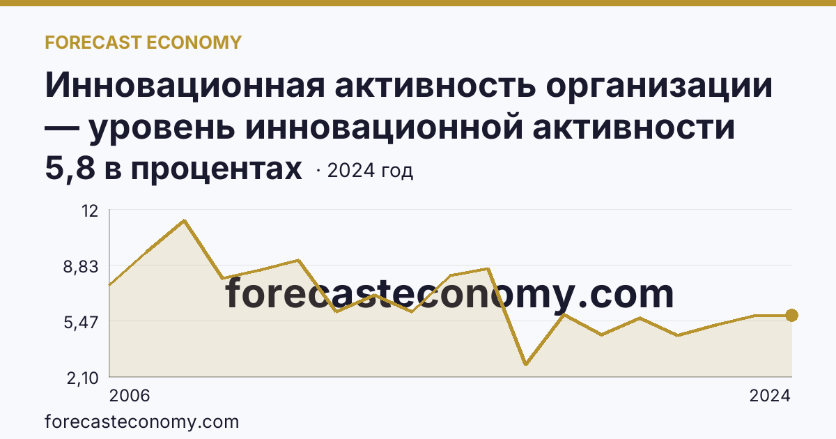 Инновационная активность организации — уровень инновационной активности организаций — Костромская область: график динамики 2006–2024, последнее значение 5,8 в процентах