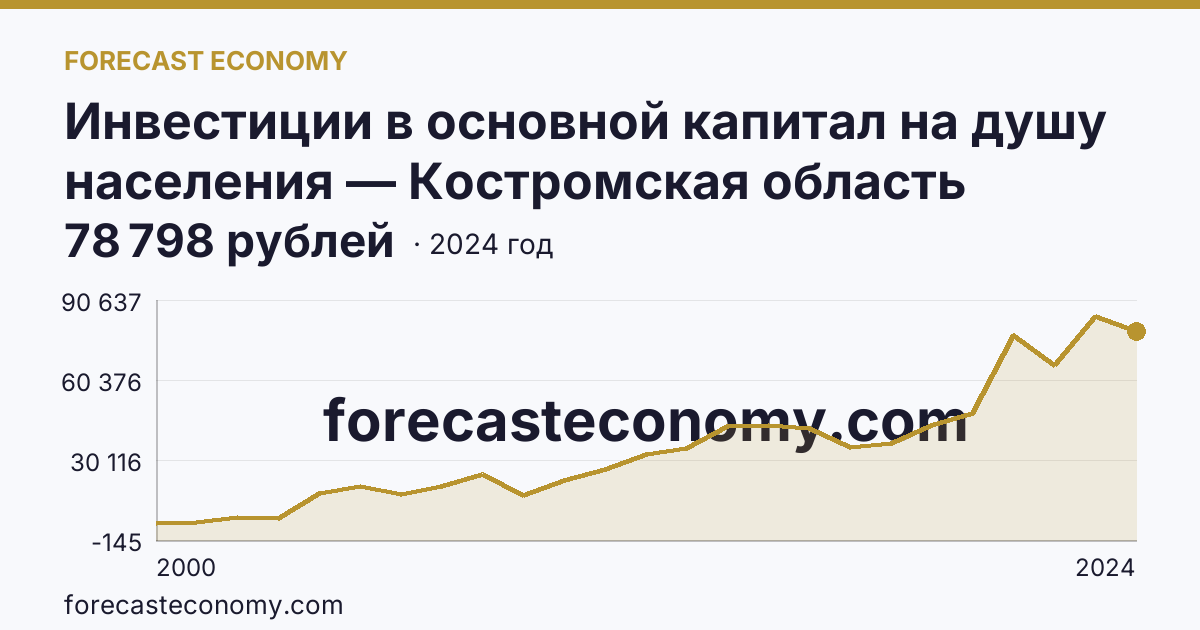 Инвестиции в основной капитал на душу населения — Костромская область: график динамики 2000–2024, последнее значение 78 798 рублей