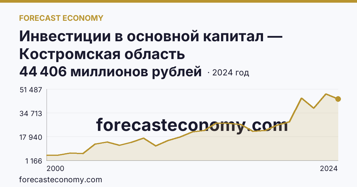 Инвестиции в основной капитал — Костромская область: график динамики 2000–2024, последнее значение 44 406 миллионов рублей