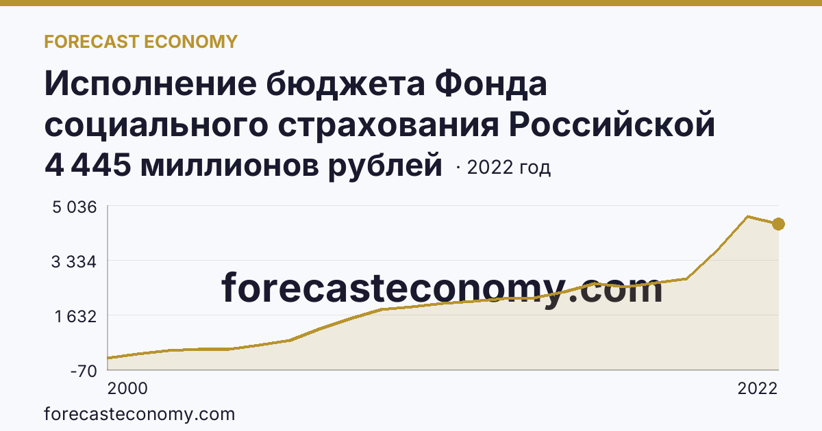 Исполнение бюджета Фонда социального страхования Российской Федерации в 2000 - 2022 гг — расходование — Костромская область: график динамики 2000–2022, последнее значение 4 445 миллионов рублей