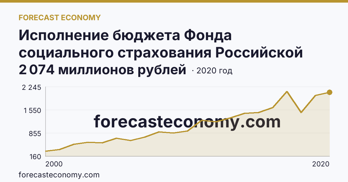 Исполнение бюджета Фонда социального страхования Российской Федерации в 2000 - 2022 гг — поступление — Костромская область: график динамики 2000–2020, последнее значение 2 074 миллионов рублей