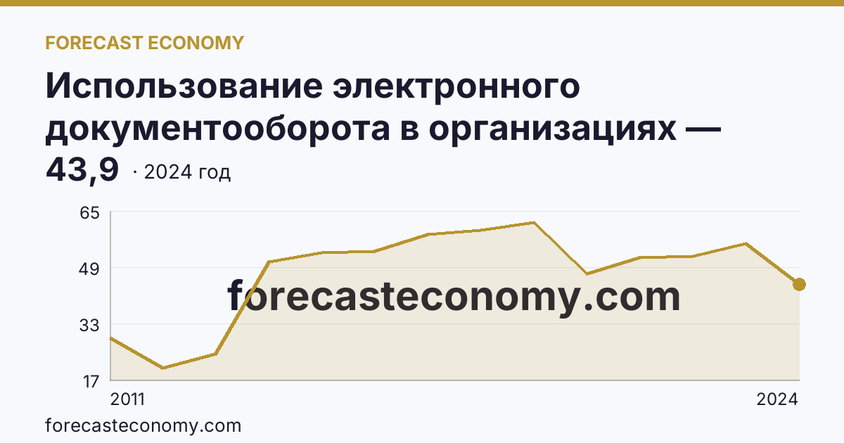 Использование электронного документооборота в организациях — организации, использовавшие электронный обмен данными между своими и внешними информационными системами, по форматам обмена — Костромская область: график динамики 2011–2024, последнее значение 43,9