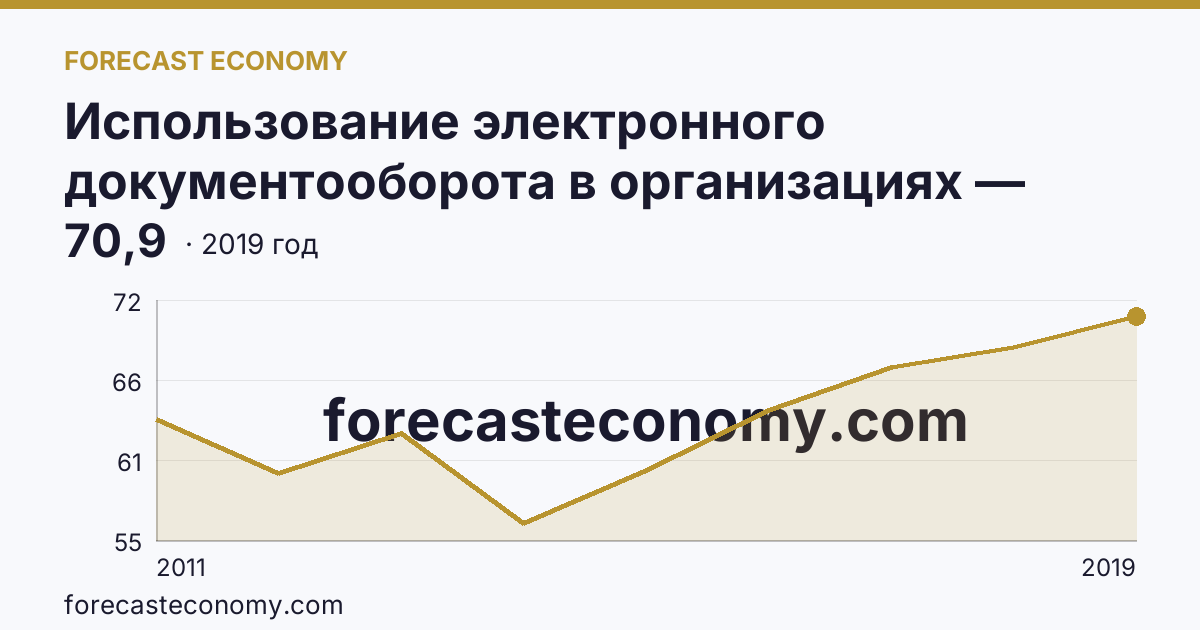 Использование электронного документооборота в организациях — организации, использовавшие системы электронного документооборота в 2011-2019 гг — Костромская область: график динамики 2011–2019, последнее значение 70,9