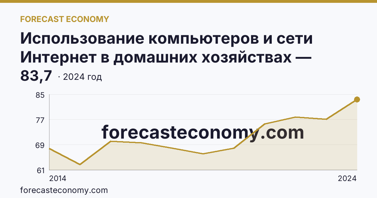 Использование компьютеров и сети Интернет в домашних хозяйствах — удельный вес домашних хозяйств, имевших доступ к сети Интернет — Костромская область: график динамики 2014–2024, последнее значение 83,7