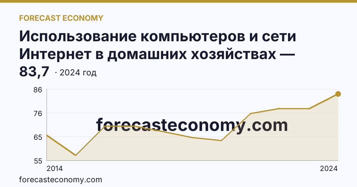 Использование компьютеров и сети Интернет в домашних хозяйствах — удельный вес домашних хозяйств, имевших широкополосный доступ к сети Интернет — Костромская область: график динамики 2014–2024, последнее значение 83,7