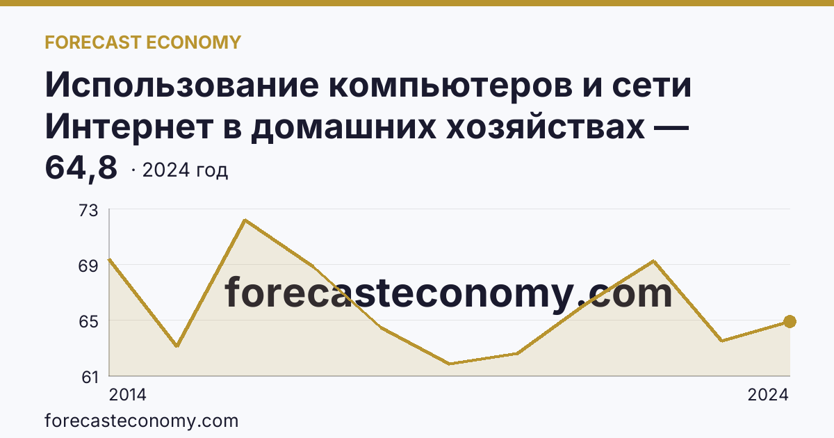 Использование компьютеров и сети Интернет в домашних хозяйствах — удельный вес домашних хозяйств, имевших компьютер — Костромская область: график динамики 2014–2024, последнее значение 64,8