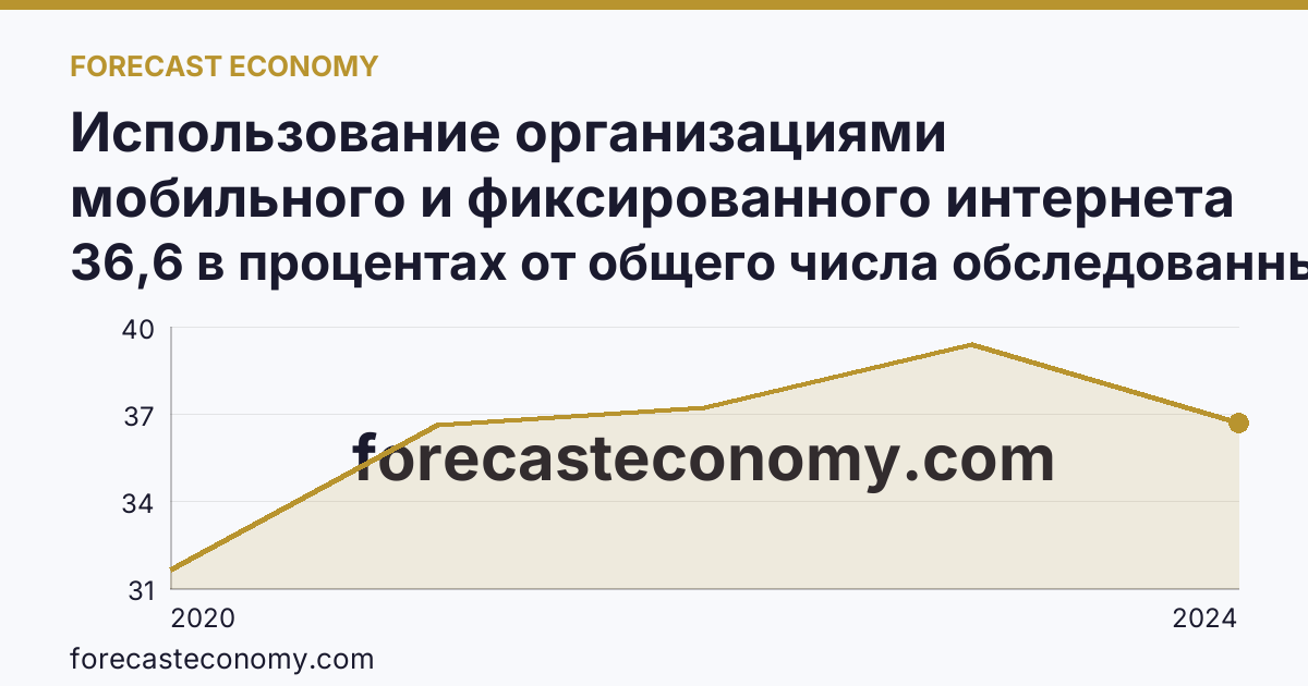 Использование организациями мобильного и фиксированного интернета — Костромская область: график динамики 2020–2024, последнее значение 36,6 в процентах от общего числа обследованных организаций