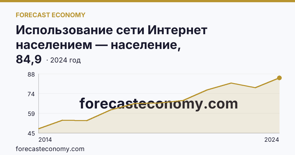 Использование сети Интернет населением — население, использовавшее сеть Интернет каждый день или почти каждый день — Костромская область: график динамики 2014–2024, последнее значение 84,9