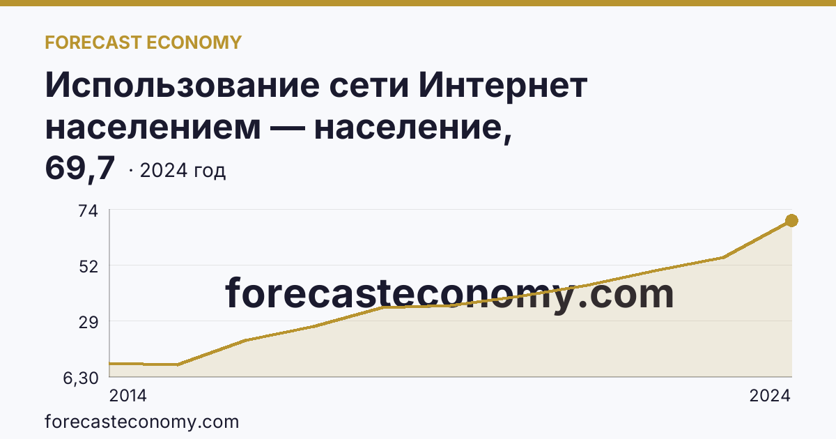 Использование сети Интернет населением — население, использовавшее сеть Интернет для заказа товаров (услуг) — Костромская область: график динамики 2014–2024, последнее значение 69,7
