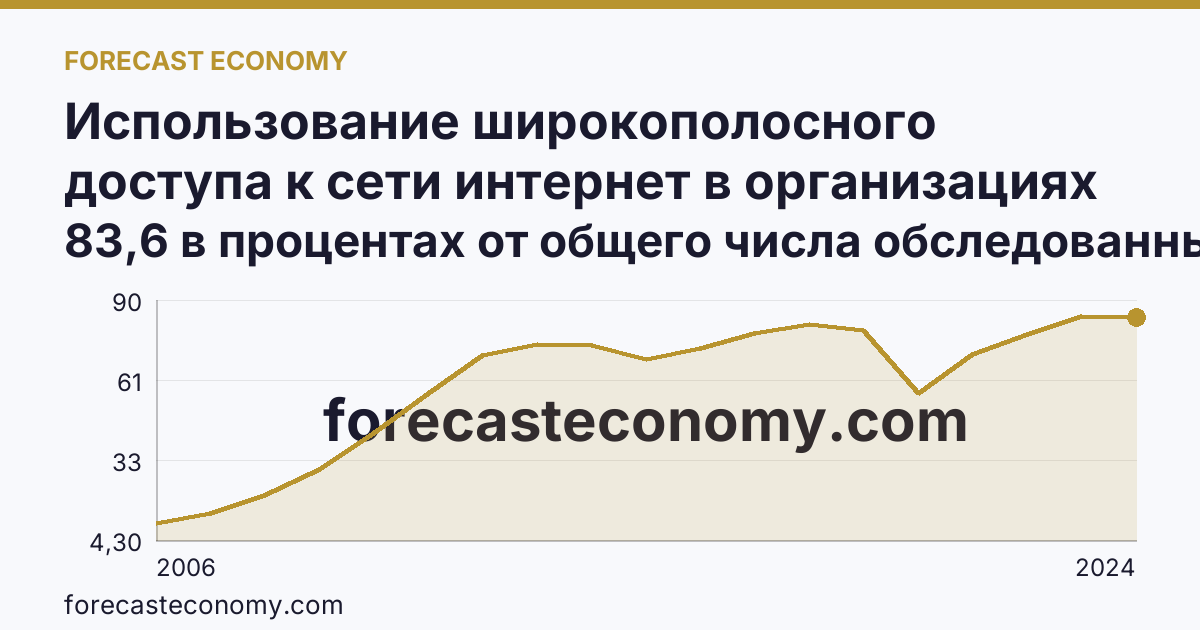 Использование широкополосного доступа к сети интернет в организациях — Костромская область: график динамики 2006–2024, последнее значение 83,6 в процентах от общего числа обследованных организаций