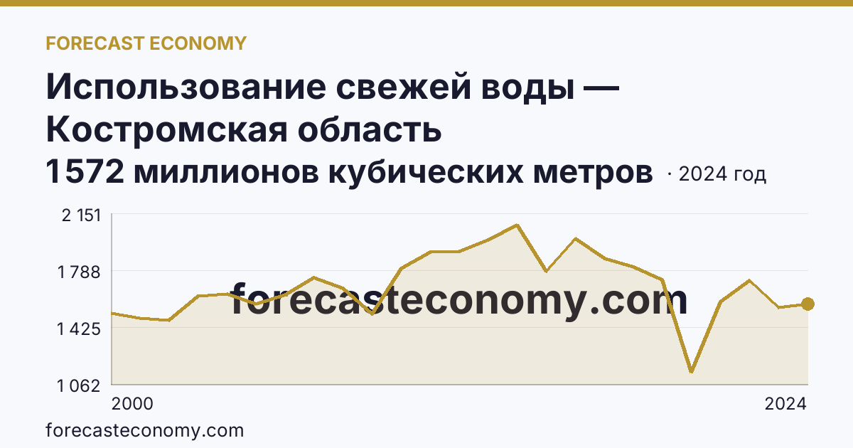 Использование свежей воды — Костромская область: график динамики 2000–2024, последнее значение 1 572 миллионов кубических метров