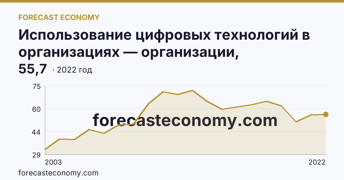 Использование цифровых технологий в организациях — организации, использовавшие локальные вычислительные сети в 2003-2022 гг — Костромская область: график динамики 2003–2022, последнее значение 55,7