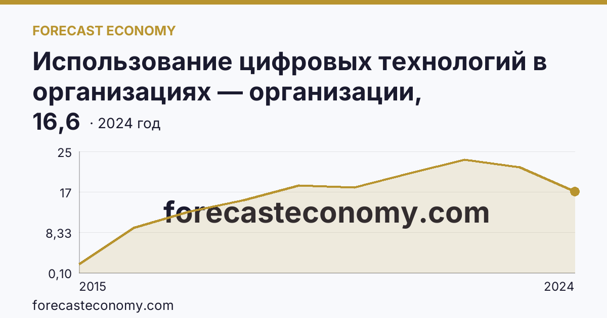 Использование цифровых технологий в организациях — организации, использовавшие «облачные» сервисы — Костромская область: график динамики 2015–2024, последнее значение 16,6
