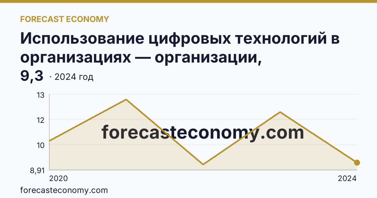 Использование цифровых технологий в организациях — организации, использовавшие Интернет вещей — Костромская область: график динамики 2020–2024, последнее значение 9,3