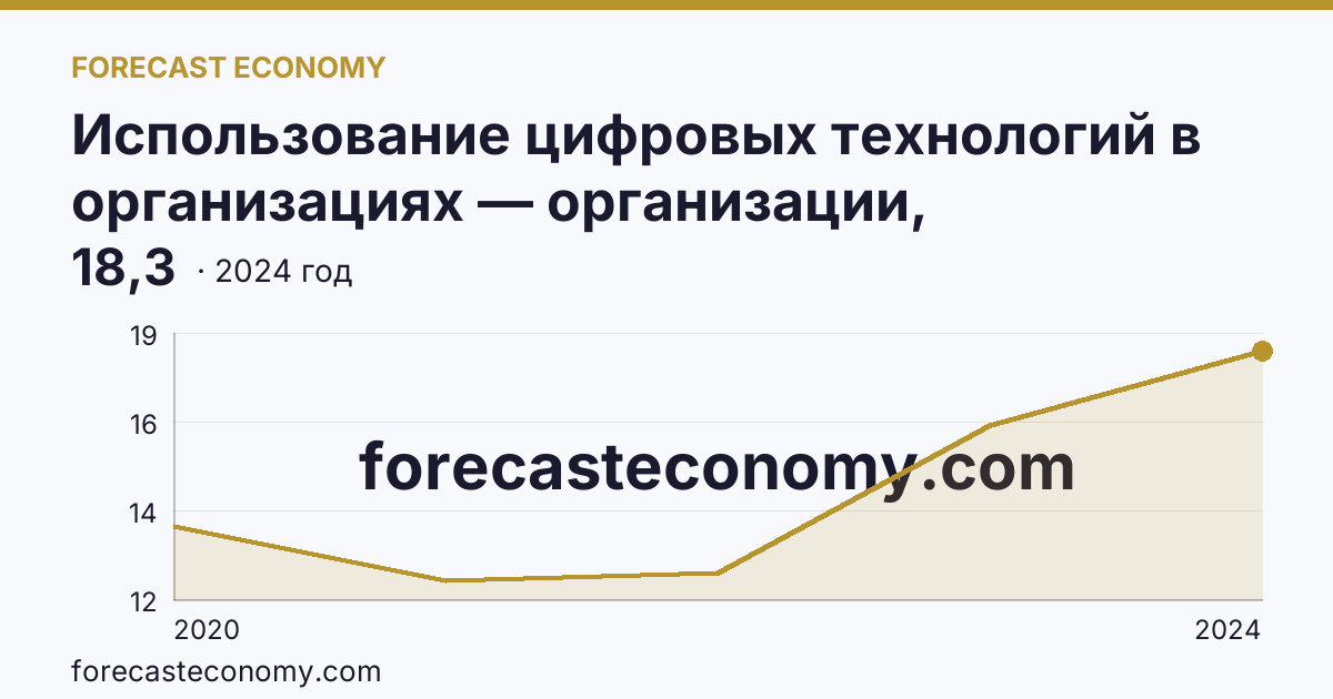 Использование цифровых технологий в организациях — организации, использовавшие цифровые платформы — Костромская область: график динамики 2020–2024, последнее значение 18,3