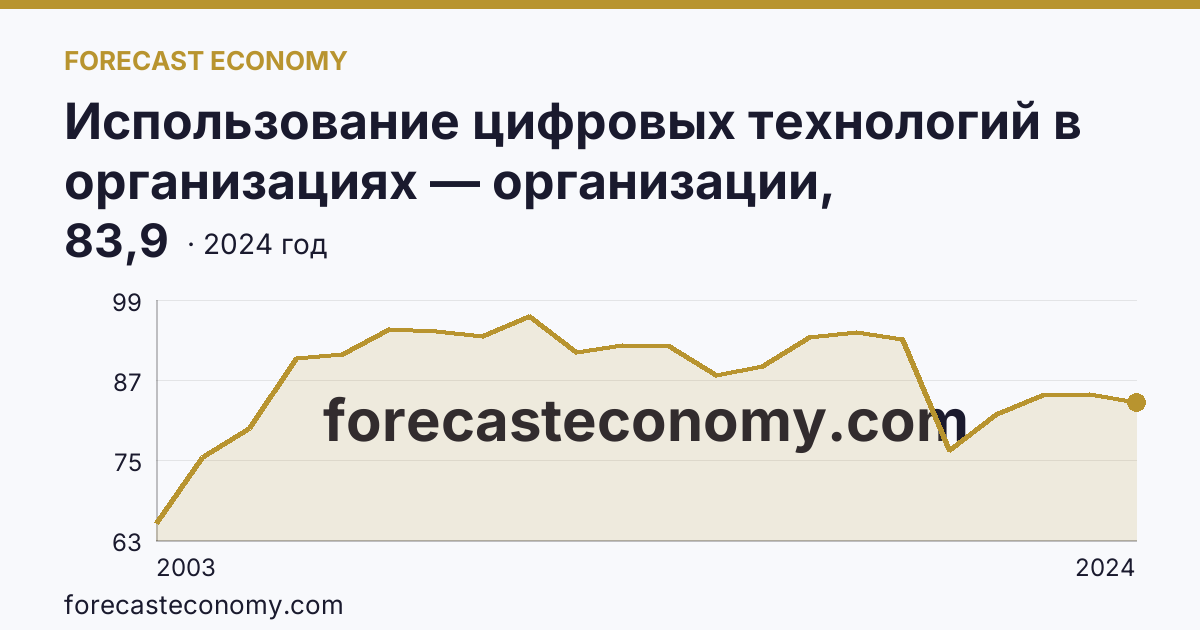 Использование цифровых технологий в организациях — организации, использовавшие персональные компьютеры — Костромская область: график динамики 2003–2024, последнее значение 83,9