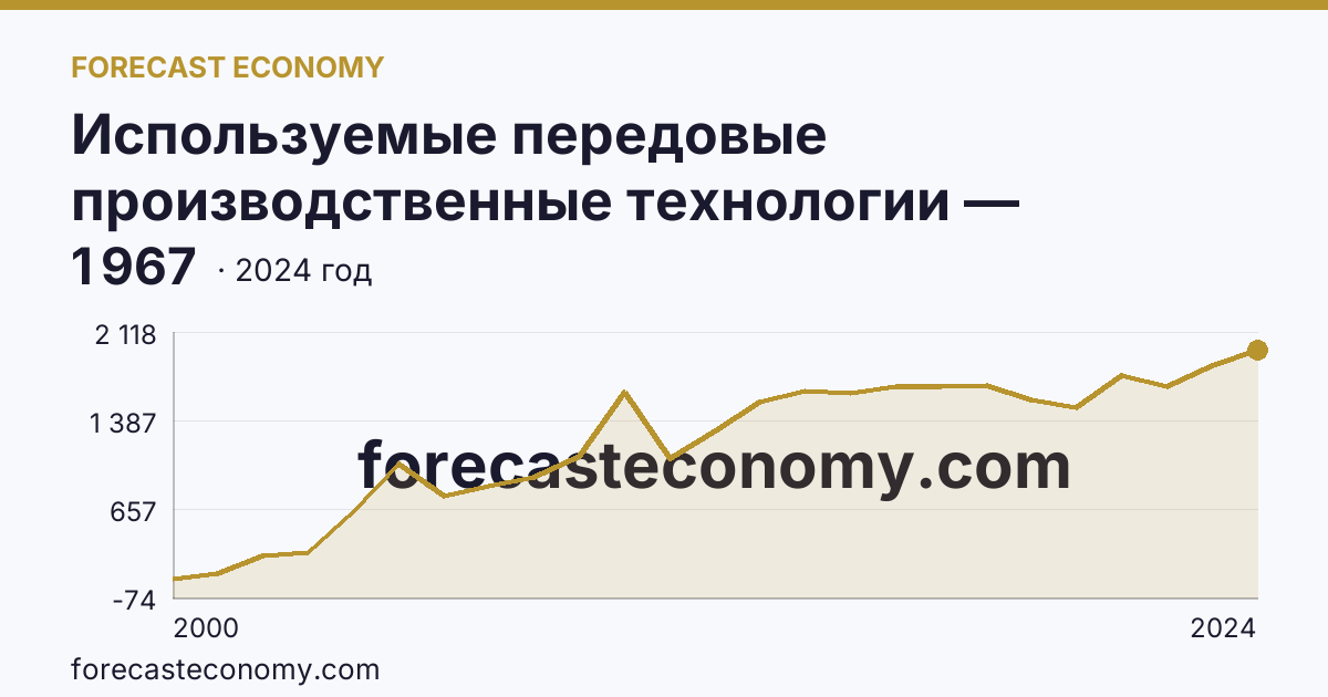 Используемые передовые производственные технологии — Костромская область: график динамики 2000–2024, последнее значение 1 967