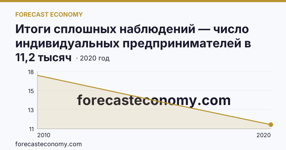 Итоги сплошных наблюдений — число индивидуальных предпринимателей в 2010, 2015, 2020 гг — Костромская область: график динамики 2010–2020, последнее значение 11,2 тысяч