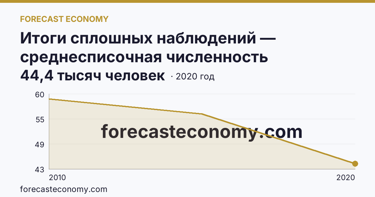 Итоги сплошных наблюдений — среднесписочная численность работников (без внешних совместителей) в 2010, 2015, 2020 гг — Костромская область: график динамики 2010–2020, последнее значение 44,4 тысяч человек