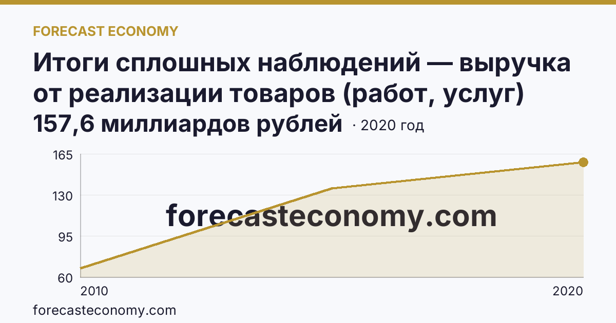 Итоги сплошных наблюдений — выручка от реализации товаров (работ, услуг) малых предприятий в 2010, 2015, 2020 гг — Костромская область: график динамики 2010–2020, последнее значение 157,6 миллиардов рублей