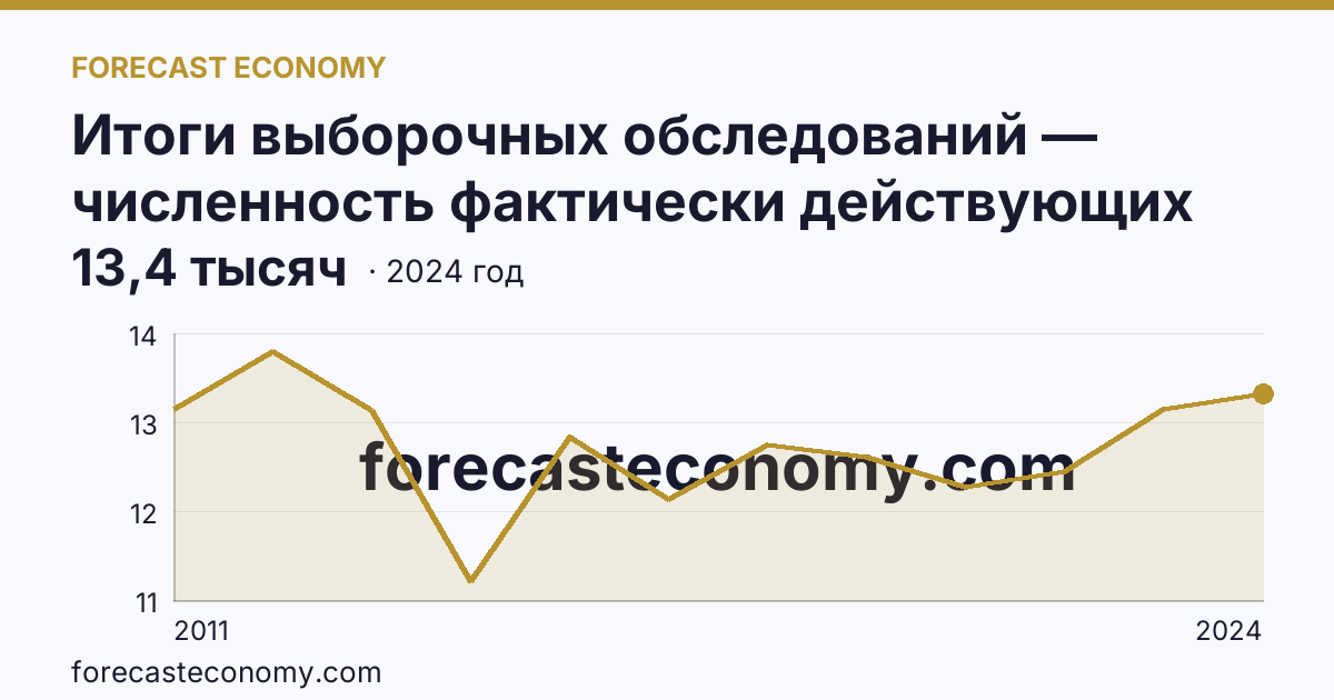 Итоги выборочных обследований — численность фактически действующих индивидуальных предпринимателей — Костромская область: график динамики 2011–2024, последнее значение 13,4 тысяч