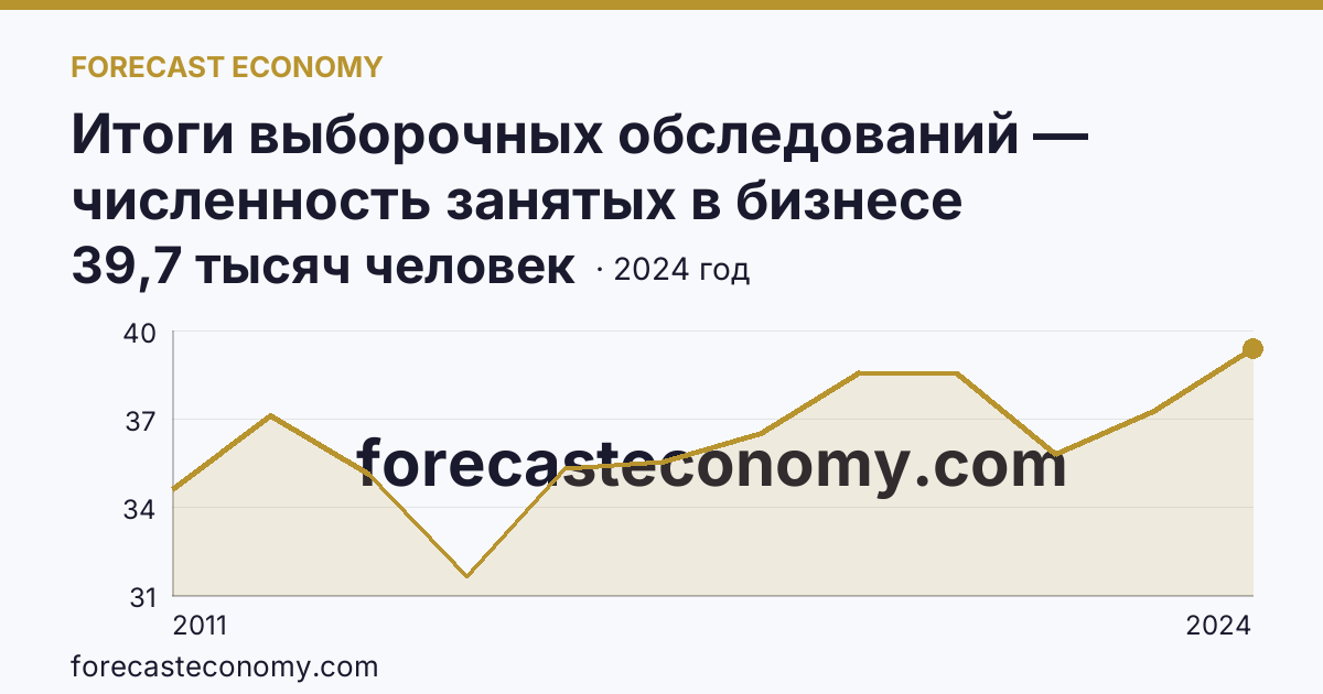 Итоги выборочных обследований — численность занятых в бизнесе индивидуального предпринимателя — Костромская область: график динамики 2011–2024, последнее значение 39,7 тысяч человек