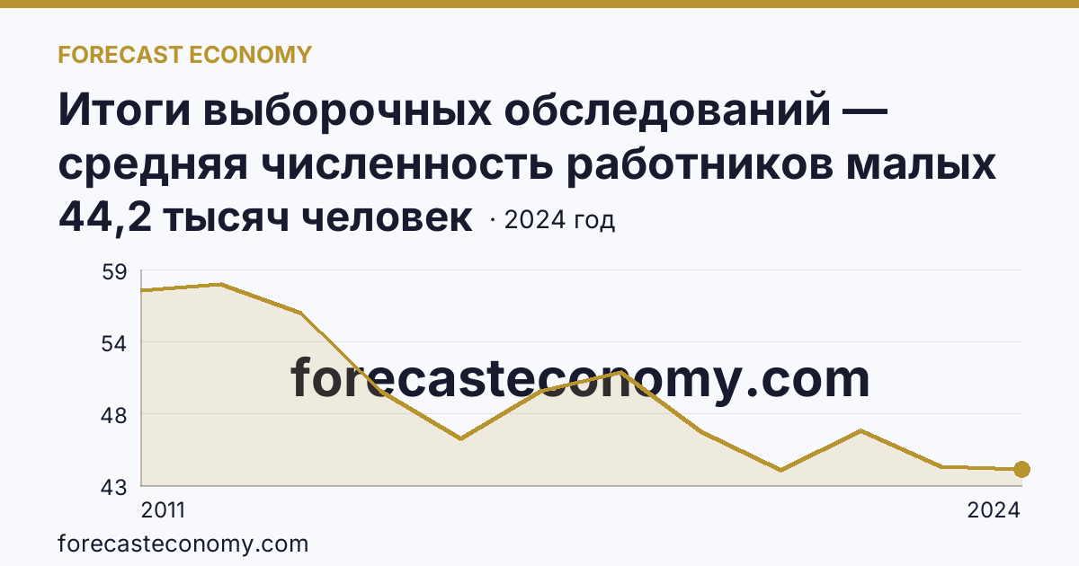 Итоги выборочных обследований — средняя численность работников малых предприятий — Костромская область: график динамики 2011–2024, последнее значение 44,2 тысяч человек