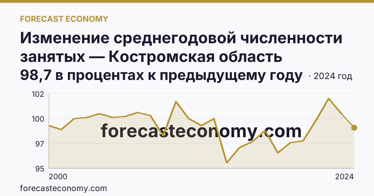 Изменение среднегодовой численности занятых — Костромская область: график динамики 2000–2024, последнее значение 98,7 в процентах к предыдущему году