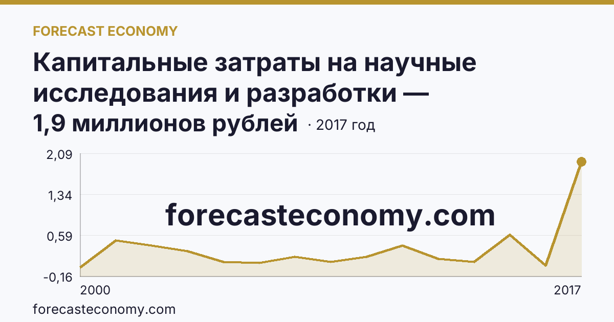 Капитальные затраты на научные исследования и разработки — Костромская область: график динамики 2000–2017, последнее значение 1,9 миллионов рублей