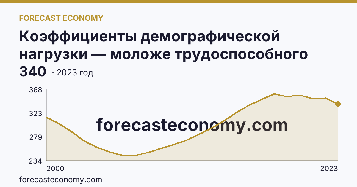 Коэффициенты демографической нагрузки — моложе трудоспособного возраста — Костромская область: график динамики 2000–2023, последнее значение 340