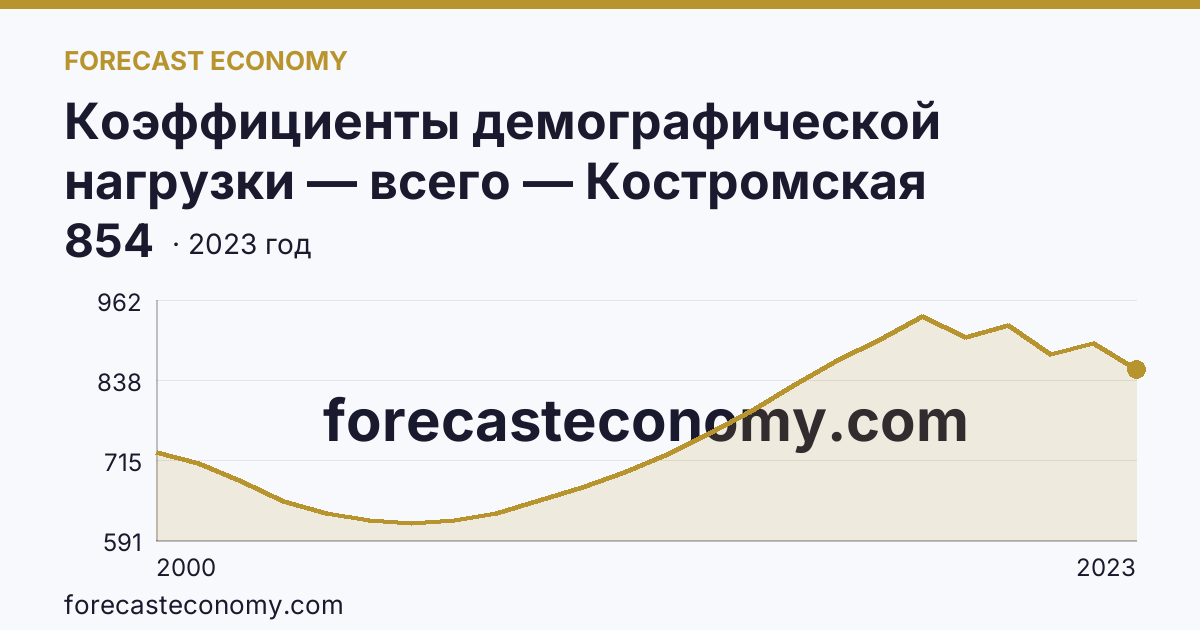 Коэффициенты демографической нагрузки — всего — Костромская область: график динамики 2000–2023, последнее значение 854