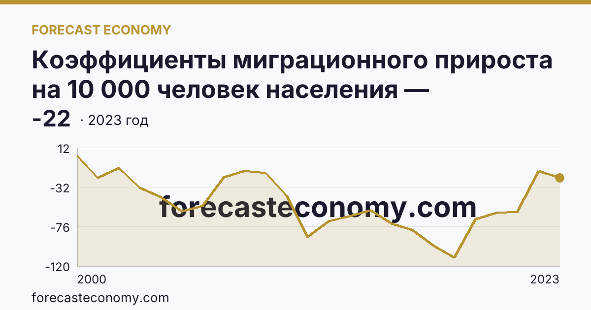 Коэффициенты миграционного прироста на 10 000 человек населения — Костромская область: график динамики 2000–2023, последнее значение -22