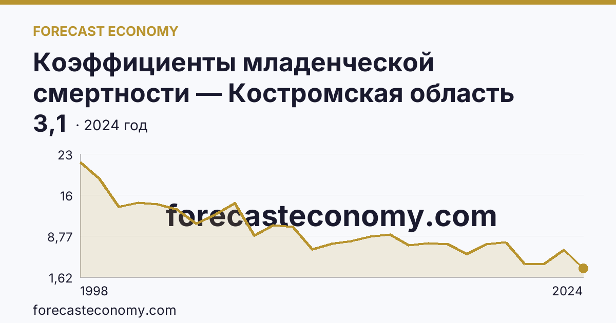 Коэффициенты младенческой смертности — Костромская область: график динамики 1998–2024, последнее значение 3,1