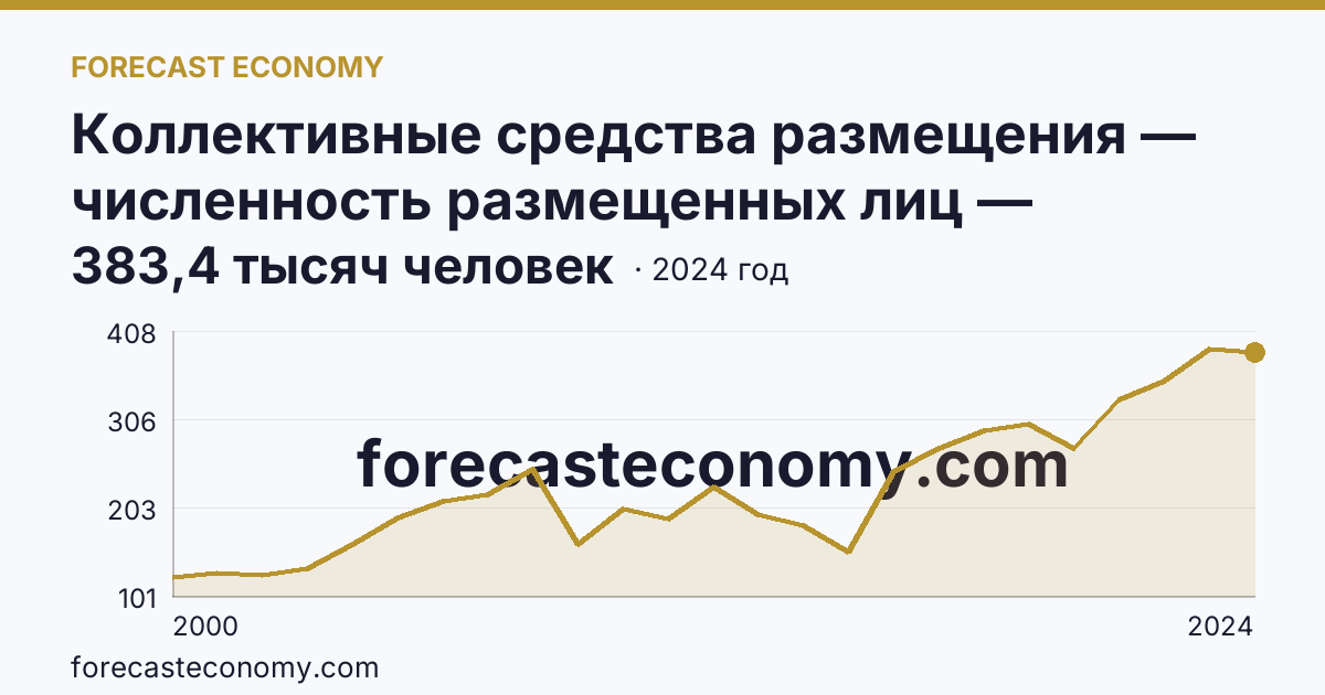Коллективные средства размещения — численность размещенных лиц — Костромская область: график динамики 2000–2024, последнее значение 383,4 тысяч человек
