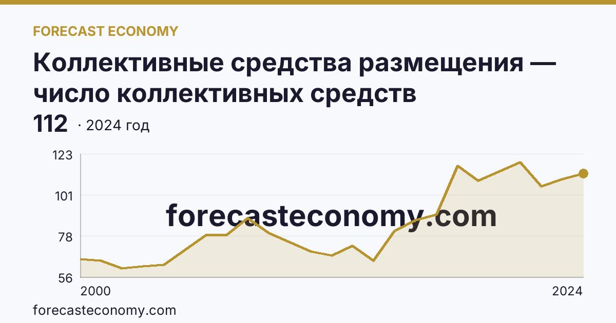 Коллективные средства размещения — число коллективных средств размещения — Костромская область: график динамики 2000–2024, последнее значение 112