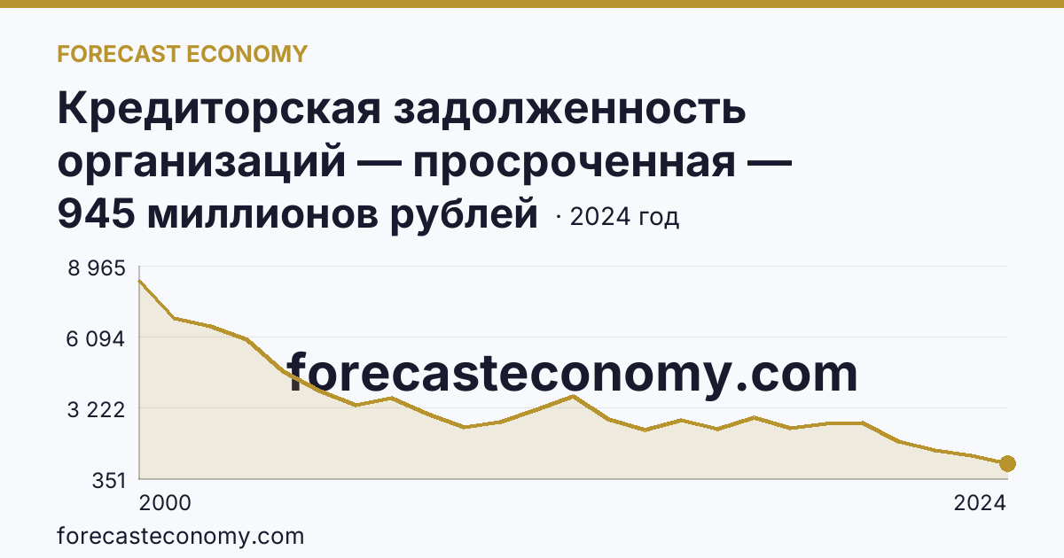 Кредиторская задолженность организаций — просроченная — Костромская область: график динамики 2000–2024, последнее значение 945 миллионов рублей