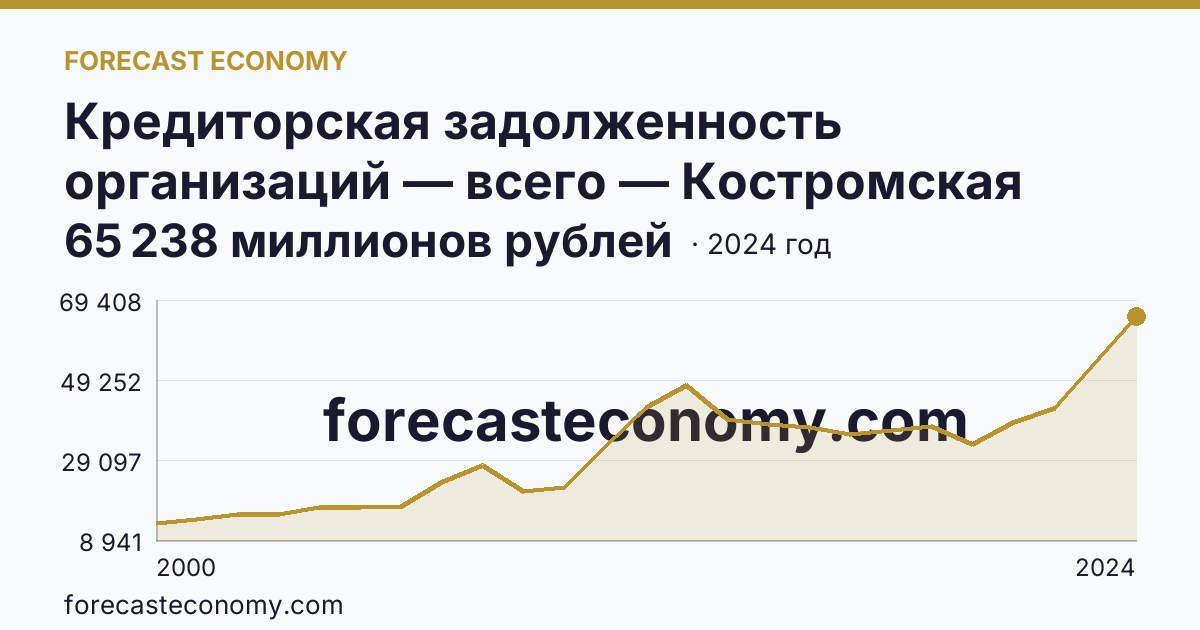Кредиторская задолженность организаций — всего — Костромская область: график динамики 2000–2024, последнее значение 65 238 миллионов рублей