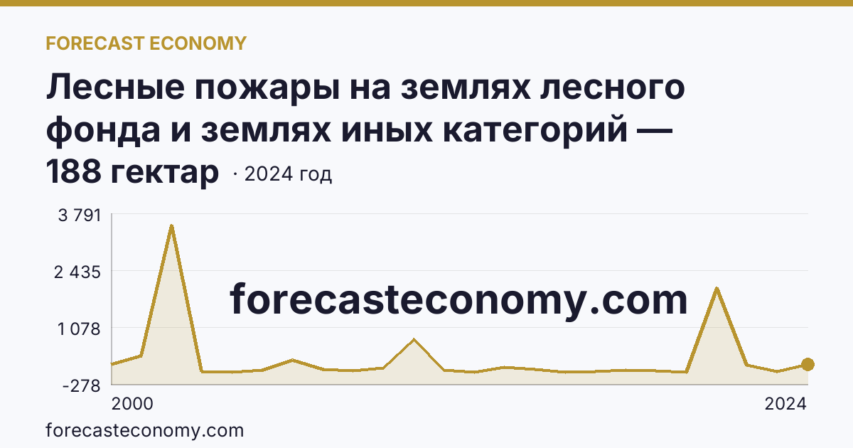 Лесные пожары на землях лесного фонда и землях иных категорий — площадь лесных земель, пройденная пожарами — Костромская область: график динамики 2000–2024, последнее значение 188 гектар